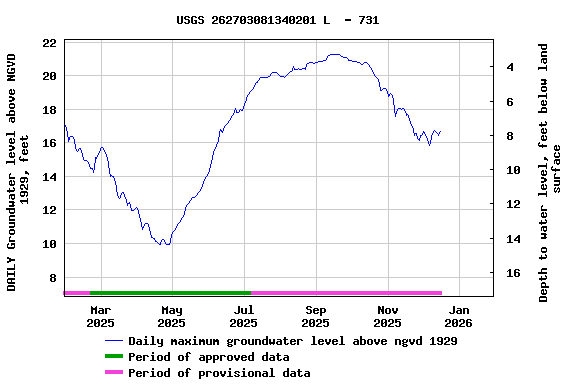 Graph of DAILY Groundwater level above NGVD 1929, feet