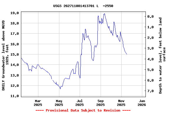 Graph of DAILY Groundwater level above NGVD 1929, feet