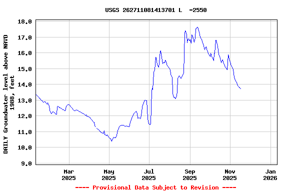 Graph of DAILY Groundwater level above NAVD 1988, feet