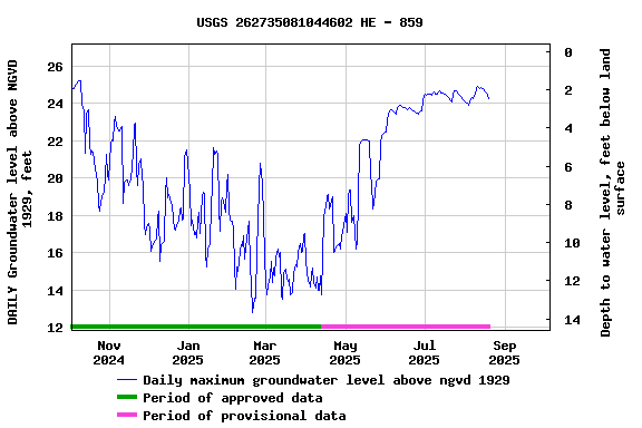 Graph of DAILY Groundwater level above NGVD 1929, feet