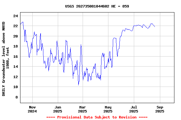 Graph of DAILY Groundwater level above NAVD 1988, feet