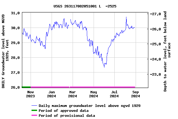 Graph of DAILY Groundwater level above NGVD 1929, feet