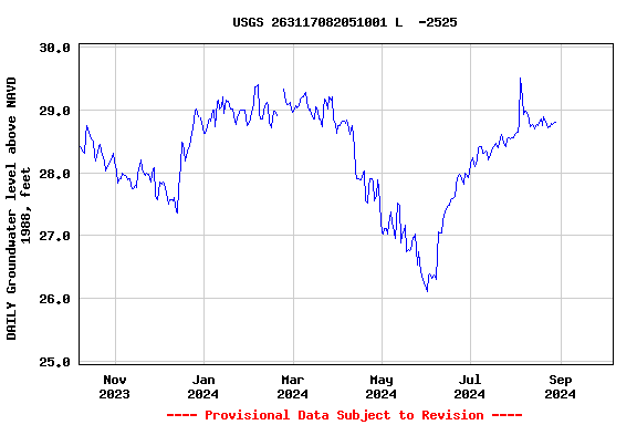 Graph of DAILY Groundwater level above NAVD 1988, feet