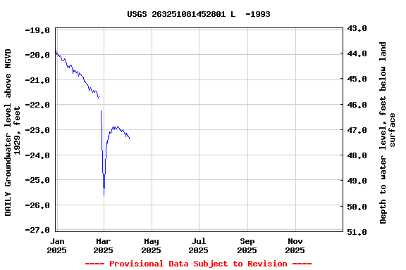 Graph of DAILY Groundwater level above NGVD 1929, feet