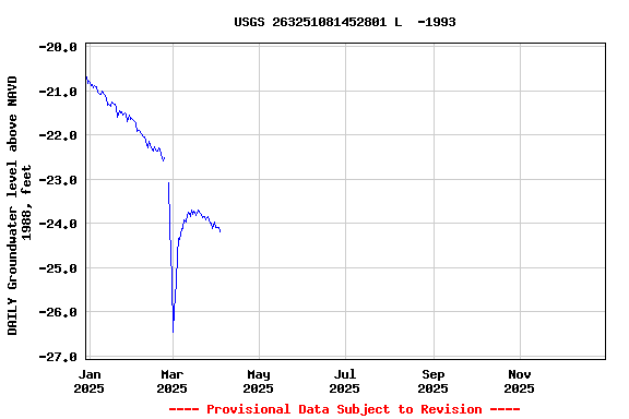 Graph of DAILY Groundwater level above NAVD 1988, feet