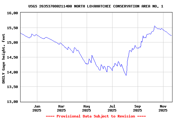 Graph of DAILY Gage height, feet