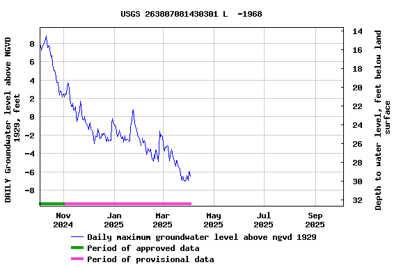 Graph of DAILY Groundwater level above NGVD 1929, feet