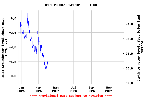Graph of DAILY Groundwater level above NGVD 1929, feet