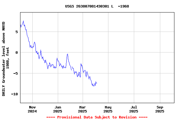 Graph of DAILY Groundwater level above NAVD 1988, feet