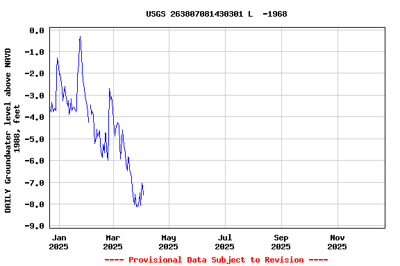 Graph of DAILY Groundwater level above NAVD 1988, feet