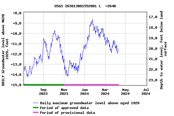 Graph of DAILY Groundwater level above NGVD 1929, feet