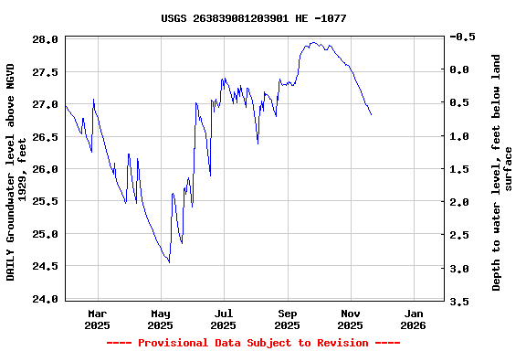 Graph of DAILY Groundwater level above NGVD 1929, feet