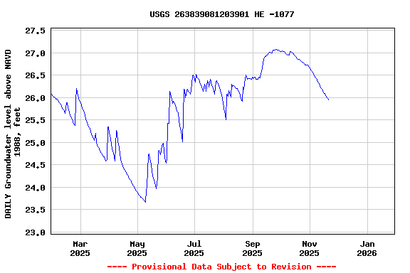 Graph of DAILY Groundwater level above NAVD 1988, feet