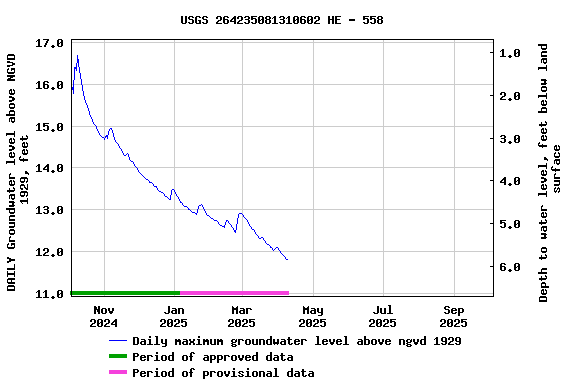 Graph of DAILY Groundwater level above NGVD 1929, feet
