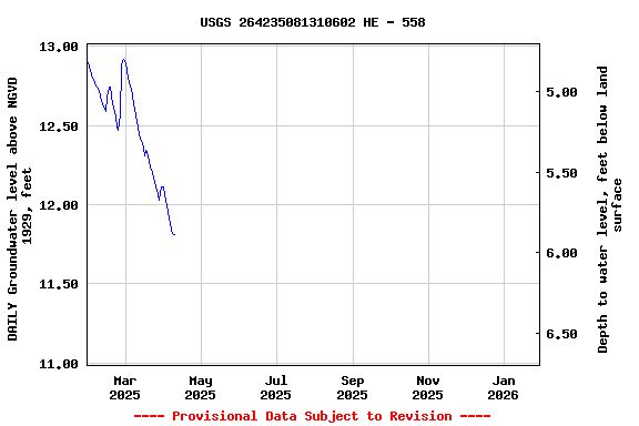 Graph of DAILY Groundwater level above NGVD 1929, feet