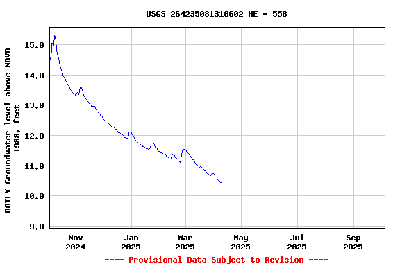 Graph of DAILY Groundwater level above NAVD 1988, feet