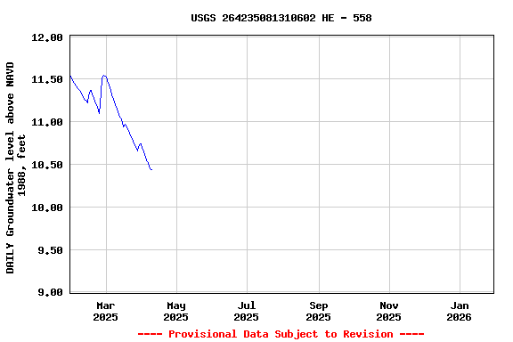 Graph of DAILY Groundwater level above NAVD 1988, feet