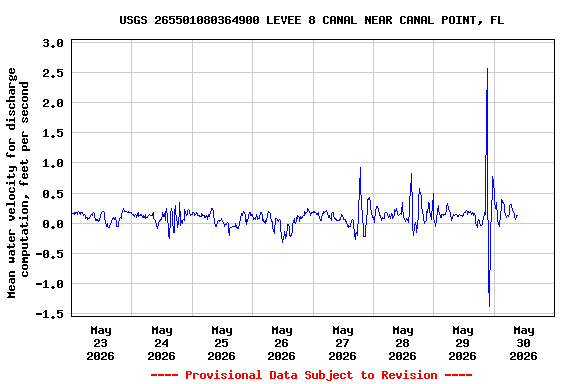 Graph of  Mean water velocity for discharge computation, feet per second