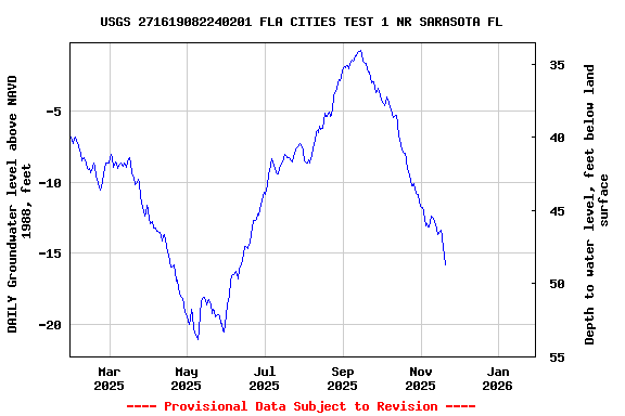 Graph of DAILY Groundwater level above NAVD 1988, feet