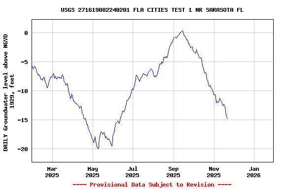 Graph of DAILY Groundwater level above NGVD 1929, feet