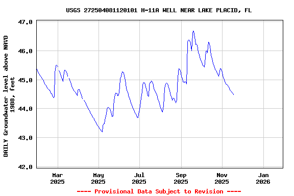 Graph of DAILY Groundwater level above NAVD 1988, feet