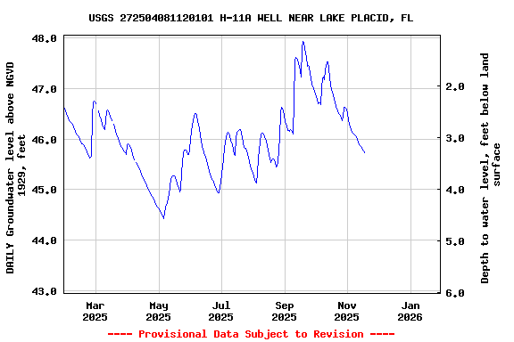 Graph of DAILY Groundwater level above NGVD 1929, feet