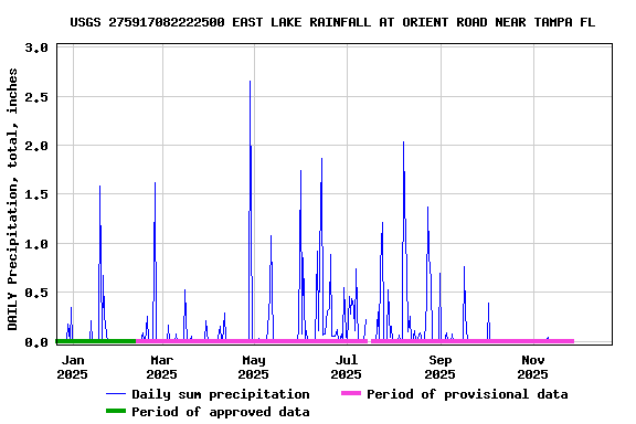 Graph of DAILY Precipitation, total, inches