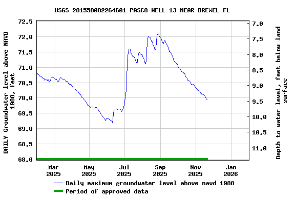 Graph of DAILY Groundwater level above NAVD 1988, feet