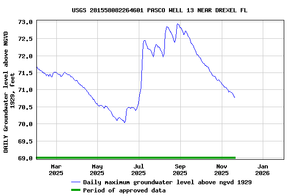 Graph of DAILY Groundwater level above NGVD 1929, feet