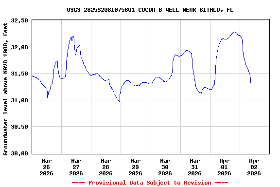 Graph of  Groundwater level above NAVD 1988, feet