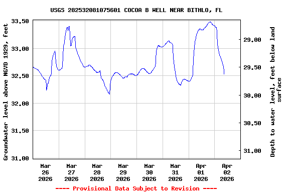 Graph of  Groundwater level above NGVD 1929, feet