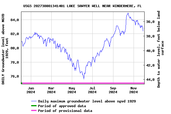 Graph of DAILY Groundwater level above NGVD 1929, feet