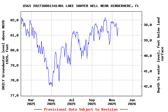 Graph of DAILY Groundwater level above NGVD 1929, feet