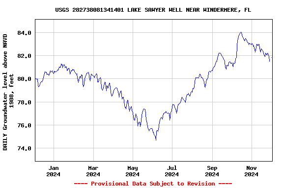 Graph of DAILY Groundwater level above NAVD 1988, feet