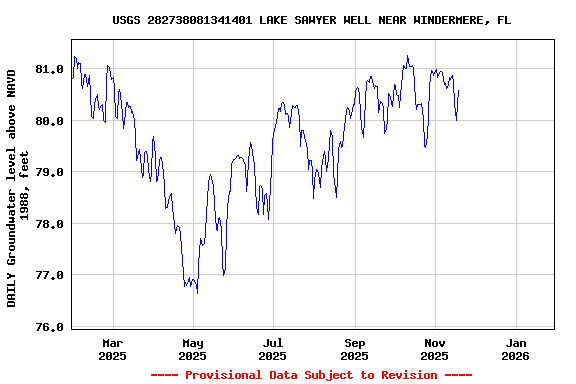 Graph of DAILY Groundwater level above NAVD 1988, feet