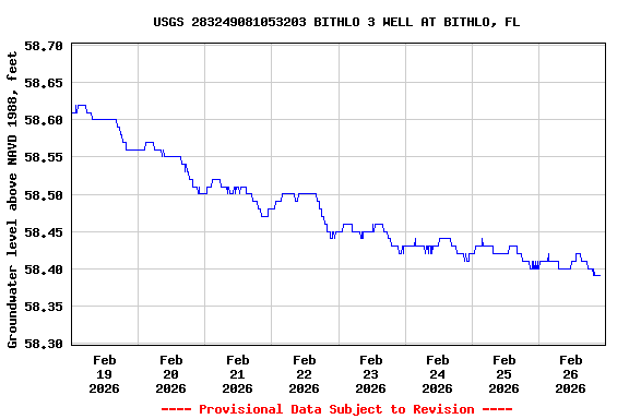 Graph of  Groundwater level above NAVD 1988, feet