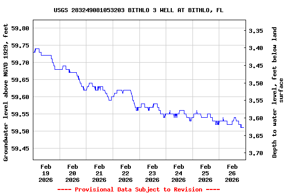 Graph of  Groundwater level above NGVD 1929, feet
