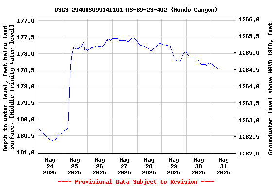 Graph of  Depth to water level, feet below land surface, [Middle Trinity Water level]