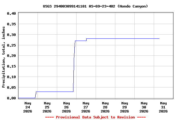 Graph of  Precipitation, total, inches
