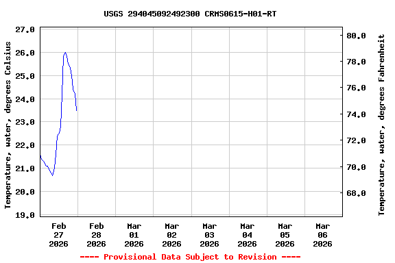 Graph of  Temperature, water, degrees Celsius