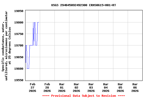 Graph of  Specific conductance, water, unfiltered, microsiemens per centimeter at 25 degrees Celsius