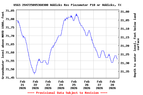Graph of  Groundwater level above NAVD 1988, feet