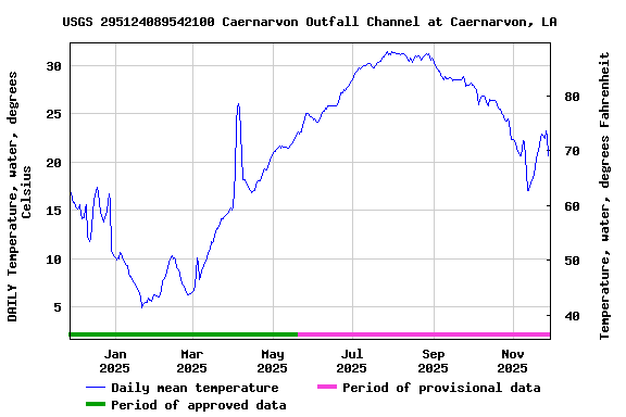 Graph of DAILY Temperature, water, degrees Celsius