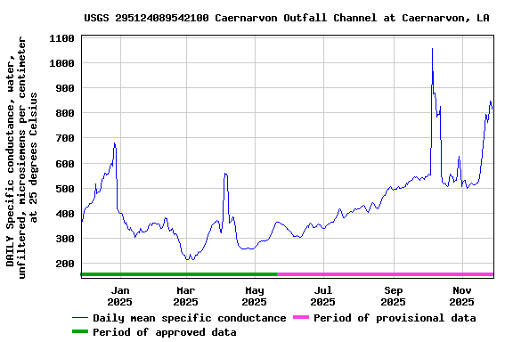 Graph of DAILY Specific conductance, water, unfiltered, microsiemens per centimeter at 25 degrees Celsius