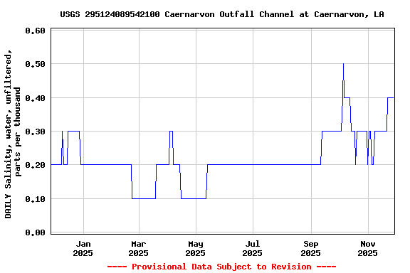 Graph of DAILY Salinity, water, unfiltered, parts per thousand