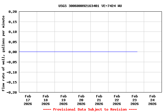 Graph of  Flow rate of well, gallons per minute