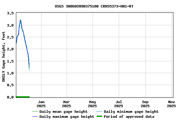 Graph of DAILY Gage height, feet