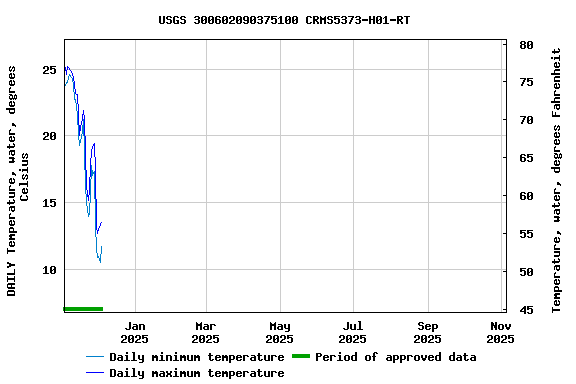 Graph of DAILY Temperature, water, degrees Celsius