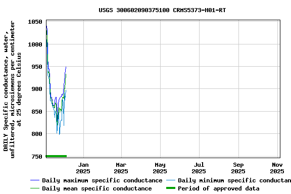 Graph of DAILY Specific conductance, water, unfiltered, microsiemens per centimeter at 25 degrees Celsius