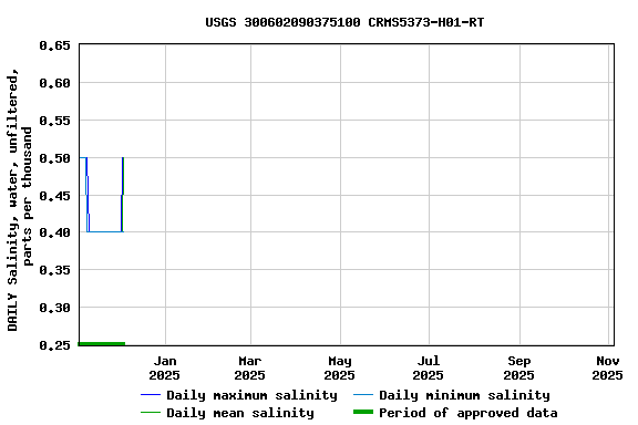 Graph of DAILY Salinity, water, unfiltered, parts per thousand
